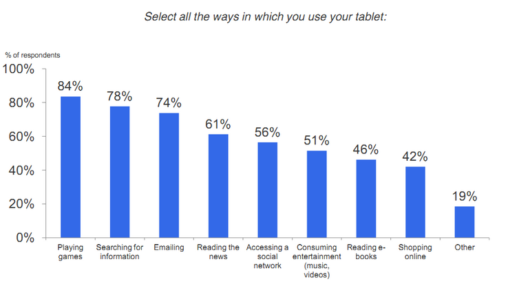 Results of a recent survey by AdMob, in which 1,430 tablet owners were asked about their tablet usage