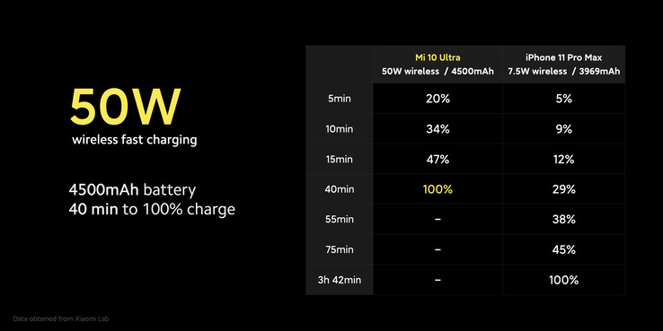 The official wireless charging speeds of the Mi 10 Ultra at 50 W. (Image source: Xiaomi)