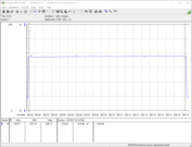 Power consumption of our test system during a FurMark PT 100% stress test