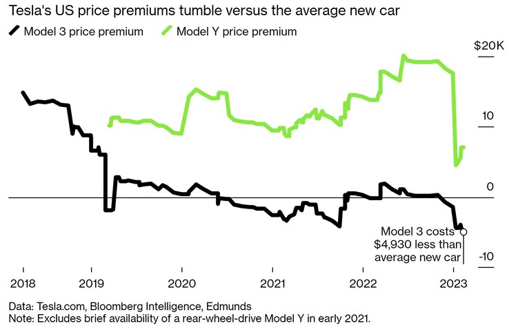 Subsidized Tesla Model Y tag dips below the average new car price in the US (chart: Bloomberg)