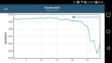 G4 (Performance over time)