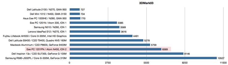 In the 3DMark03 the ION2 graphics card first shows its advantages and ranks in front of netbooks with ION1 chipset graphics. However, the GeForce 310M with the same core, but, higher clock rate does clearly better. In the 3DMark03 the ION2 graphics card first shows its advantages and ranks in front of netbooks with ION1 chipset graphics. However, the GeForce 310M with the same core, but, higher clock rate does clearly better.