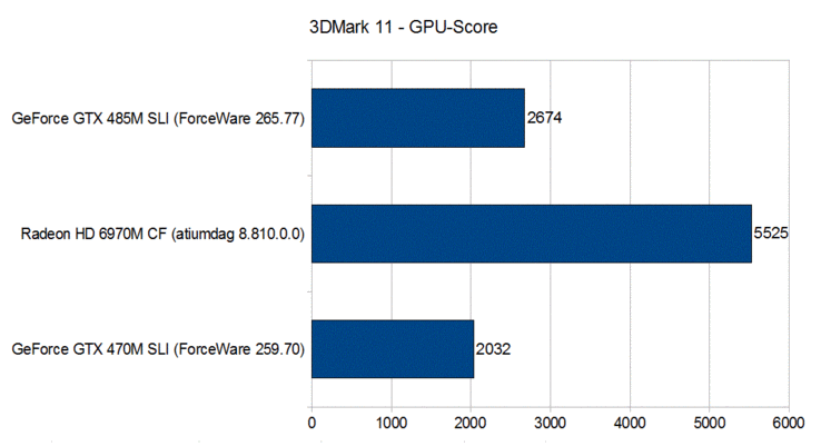 3DMark 11 - GPU score