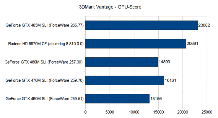 3DMark Vantage - GPU score
