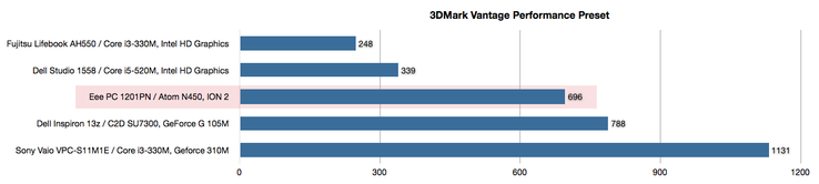 In the 3DMark Vantage the difference to the G 105M in the 11z decreases somewhat, and the ION 2 is able to even clearer outpace Intel's integrated graphics chip. (whose results are not absolutely representative, because the frame rates were very low in th In the 3DMark Vantage the difference to the G 105M in the 11z decreases somewhat, and the ION 2 is able to even clearer outpace Intel's integrated graphics chip. (whose results are not absolutely representative, because the frame rates were very low in th