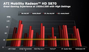 AMD: Framerate 5870