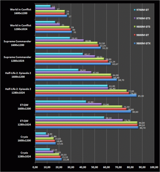GeForce 9M Serie im Vergleich (Daten von Nvidia mit Desktop Q6600 CPU) GeForce 9M Serie im Vergleich (Daten von Nvidia mit Desktop Q6600 CPU)