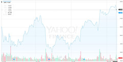 Apple&#039;s YTD stock price, highlighting 10/25 closing price of 115.59. (Source: Yahoo! Finance)