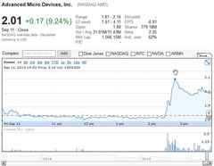 Microsoft to purchase AMD rumor pushes AMD share value 15 percent in less than 30 minutes