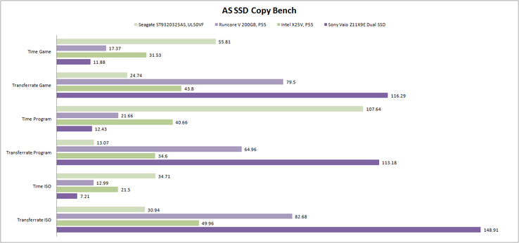 ASS SSD copy benchmark