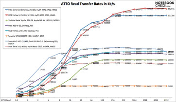 ATTO Read Rates in Comparison