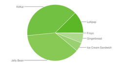 Android KitKat still controls almost half of the entire Android market share