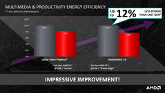 Improved power efficiency in the 15-Watt range.