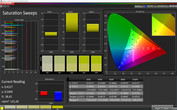 CalMAN Saturation Sweeps (target color space: sRGB), standard display mode