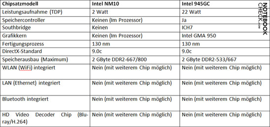 Chip set comparison: Intel NM10 vs. 945GC