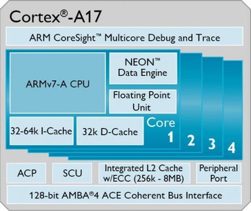 ARM Cortex-A17 processor