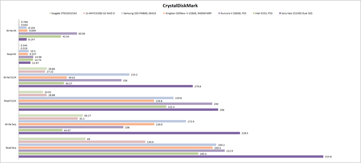 CrystalDiscMark results