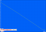 Minimum battery life (Classic Test) Minimum battery life (Classic Test)