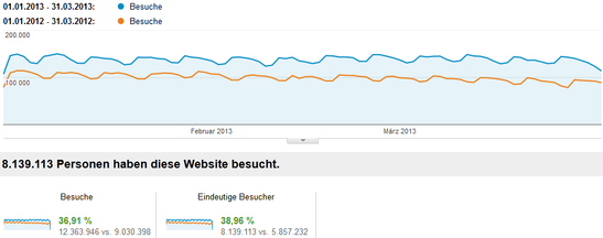 Google Analytics Google Analytics
