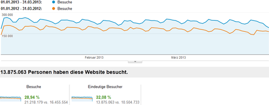 Google Analytics Google Analytics