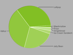 Google KitKat and Lollipop remain the most active versions of Android