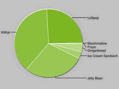 Android 6.0 Marshmallow usage remains low