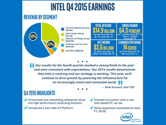 Intel reports drop in net income for 2015