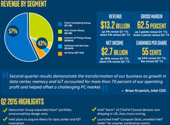 Intel Q2 2015 earnings infographic shows solid results compared to first quarter