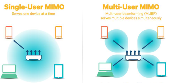 MU-MIMO can send data to multiple devices simultaneously.