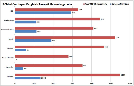 PCMark Vantage comparison with Core i5-430M / Geforce 310M Notebook
