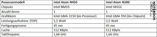 Processor comparison: Intel Atom N450 vs. N280