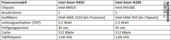 Processor Comparison: Intel Atom N450 vs. N280