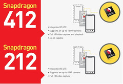 Qualcomm Snapdragon 412 and Snapdragon 212 SoC for cheap smartphones