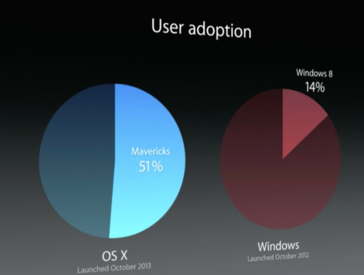 OS X Mavericks adoption rate compared to Windows