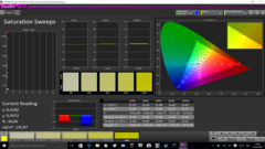 Saturation analysis, post-calibration, 1080p IPS panel