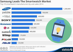 Samsung dominated the smartwatch market in 2014