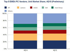 PC market continues to shrink in EMEA regions