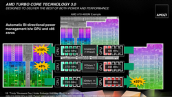 Turbo Core 3.0 distribution - CPU and GPU