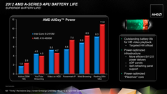 At low load, AMD performs quite well in comparison to Sandy Bridge - more about this in our test.