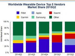 PC and tablet sales decline as wearable sales boom