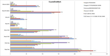 CrystalDiskMark comparison on Asus laptop