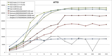 ATTO Comparative Results on P55 Desktop
