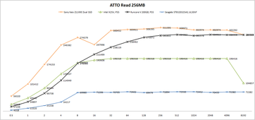 ATTO read rates in comparison