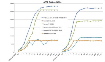 ATTO comparison on Asus UL50VF (system drive)
