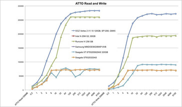 ATTO Comparative Results on Asus UL50VF
