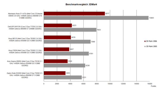 Benchmark comparison 3DMark Benchmark comparison 3DMark