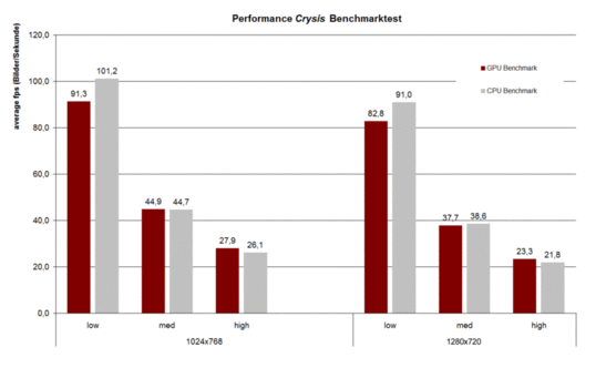 Benchmarks Crysis Benchmarks Crysis