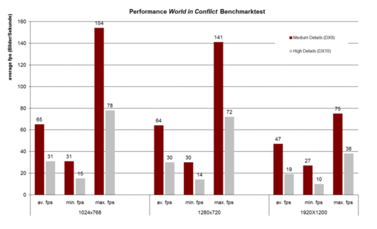 Benchmarks World in Conflict Benchmarks World in Conflict