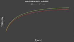 Higher clocks with the same power consumption