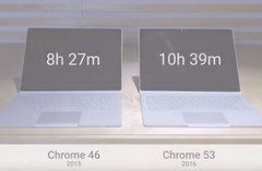 Chrome 53 offers two hours longer battery life compared to Chrome 46.